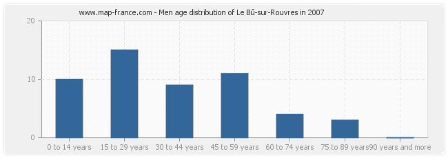 Men age distribution of Le Bû-sur-Rouvres in 2007